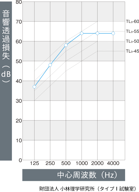 遮音性能イメージ