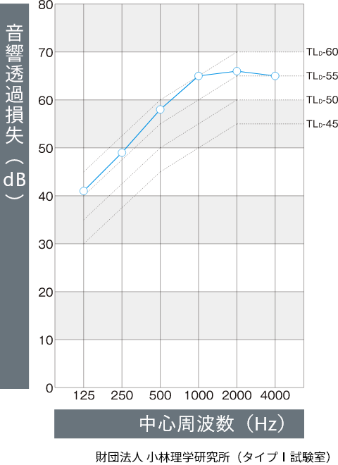 遮音性能イメージ